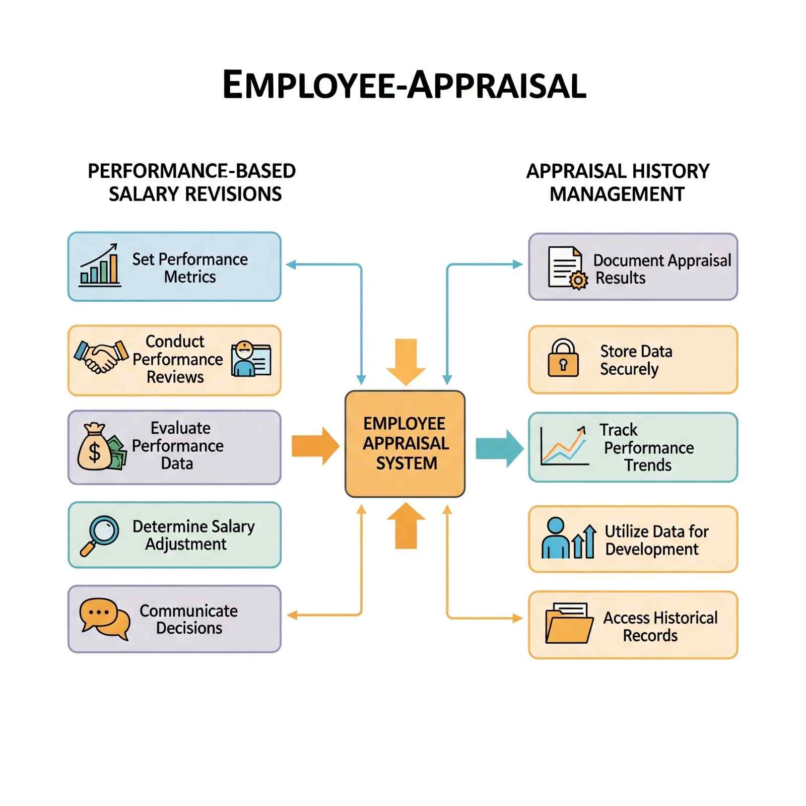Employee Appraisal