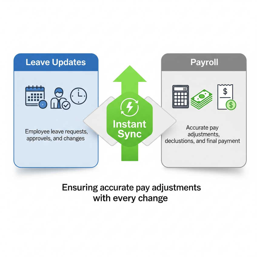 Payroll Synchronization