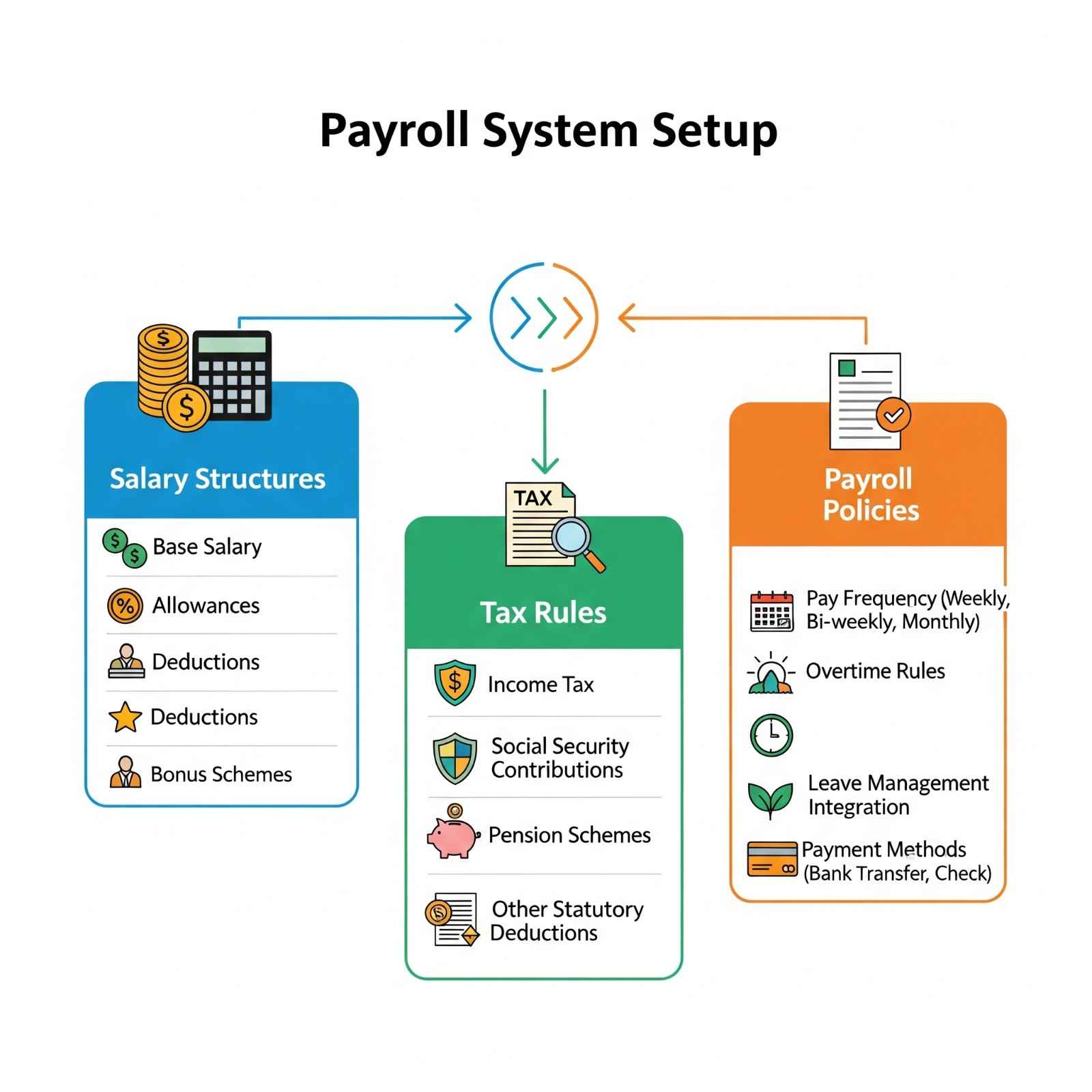 Payroll System Setup