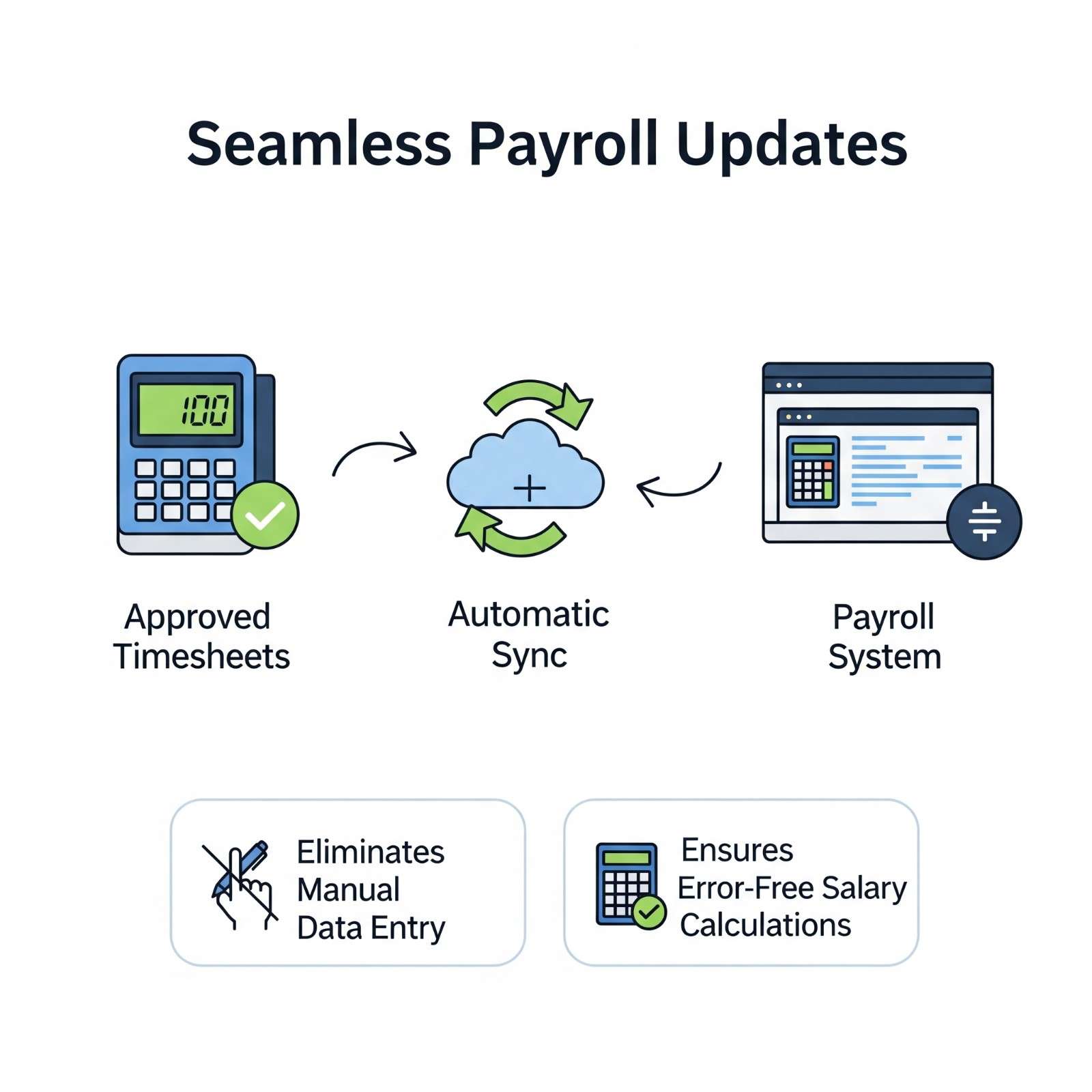 Seamless Payroll Updates